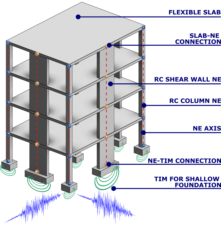 Building modeled with neural elements and foundation macro-elements